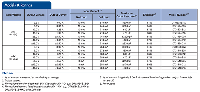 The DTJ15 and DTJ20 series DC/DC converters are notable for their wide input voltage range, as well as their output range, the latter giving a total of 14 variants. Image shows output for DTJ15, 15w converter (Image source: XP Power)
